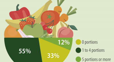33% van Europeanen eet niet iedere dag groente of fruit