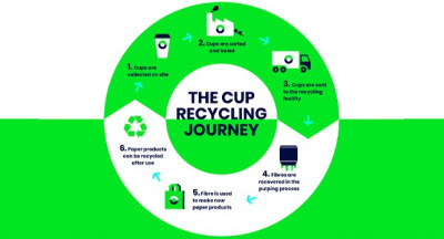 new recycling programme for paper cups in Europe