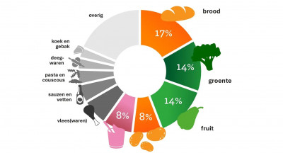 Nederlanders verspillen bijna 30% minder voedsel dan in 2015